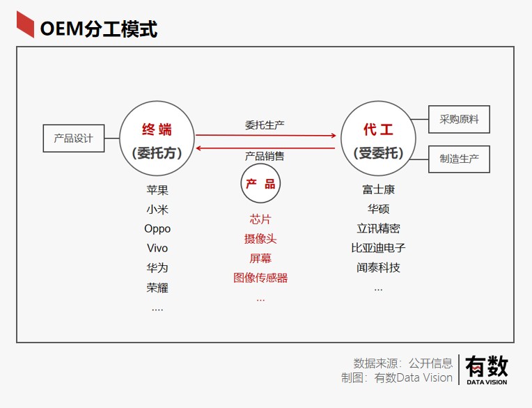 传感器OEM代工