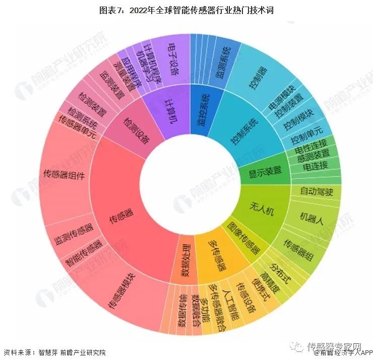 智能传感器定制